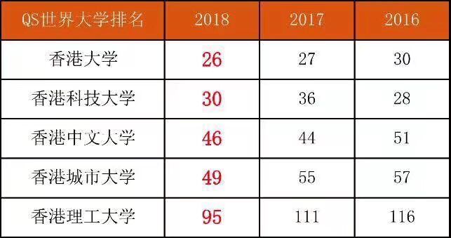 香港高校2018QS世界大学排名