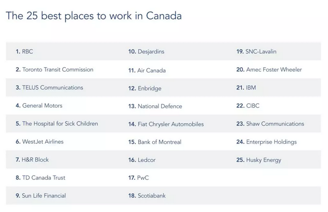 加拿大最佳雇主大排名,第一名竟然是某银行