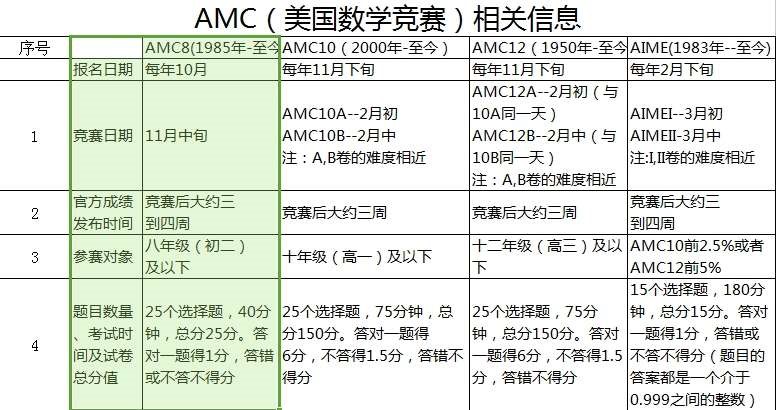 敲黑板!告诉你AMC数学竞赛是什么