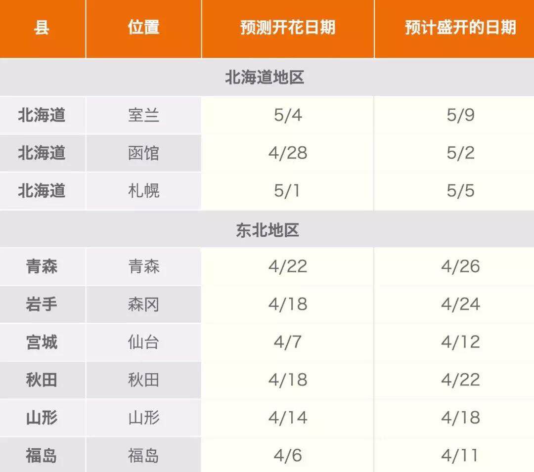 2018年日本樱花什么时候开,先去这些地方才算