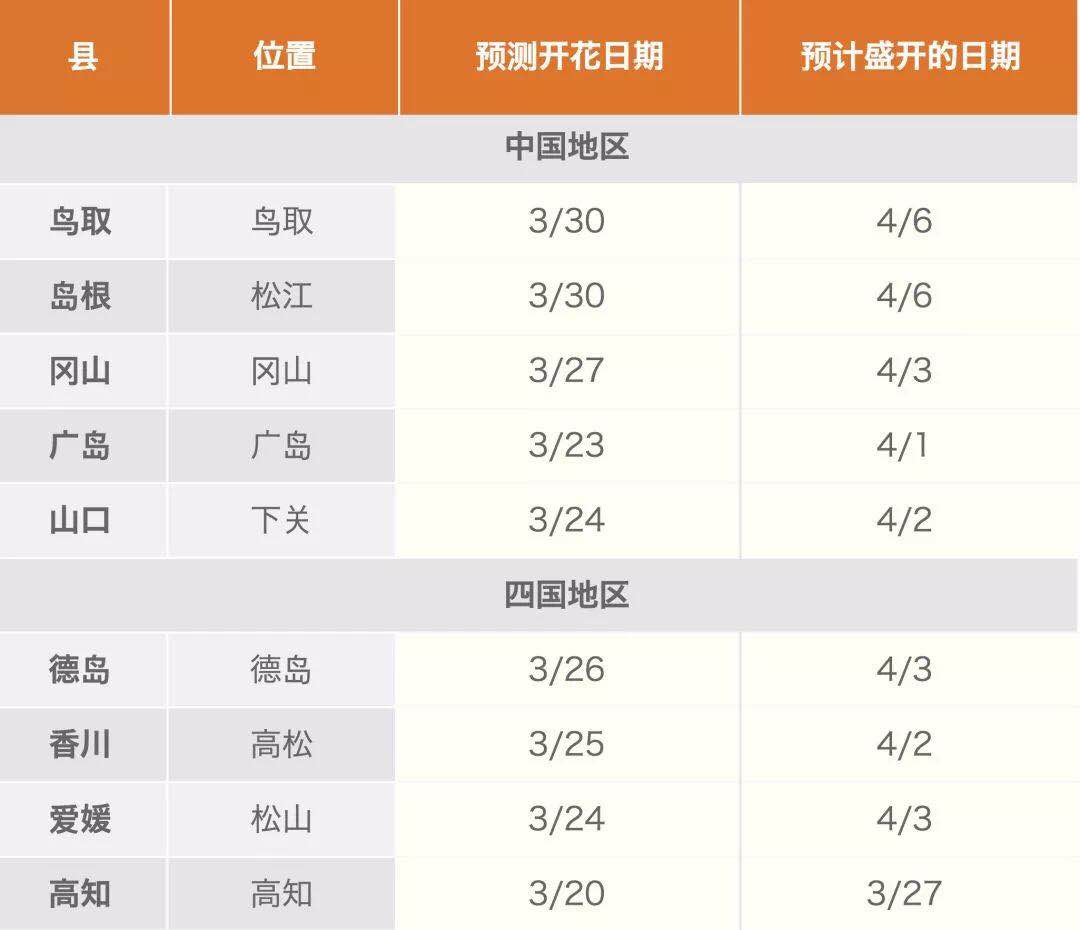 2018年日本樱花什么时候开,先去这些地方才算