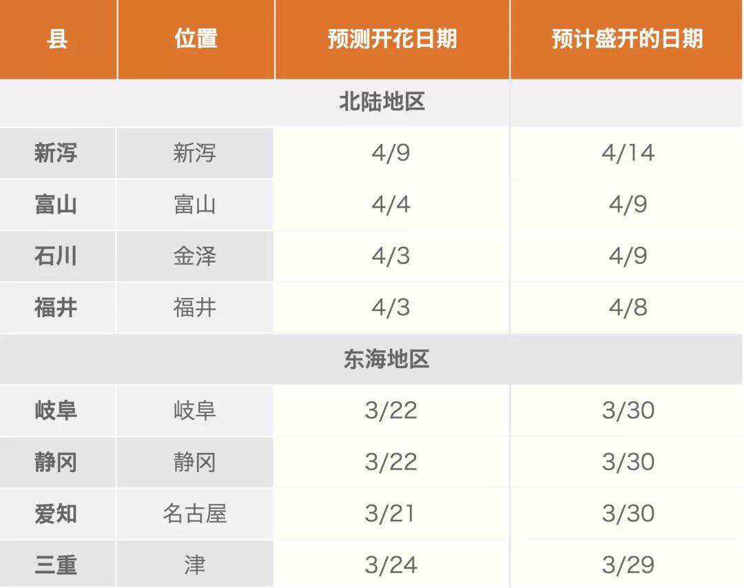 2018年日本樱花什么时候开,先去这些地方才算