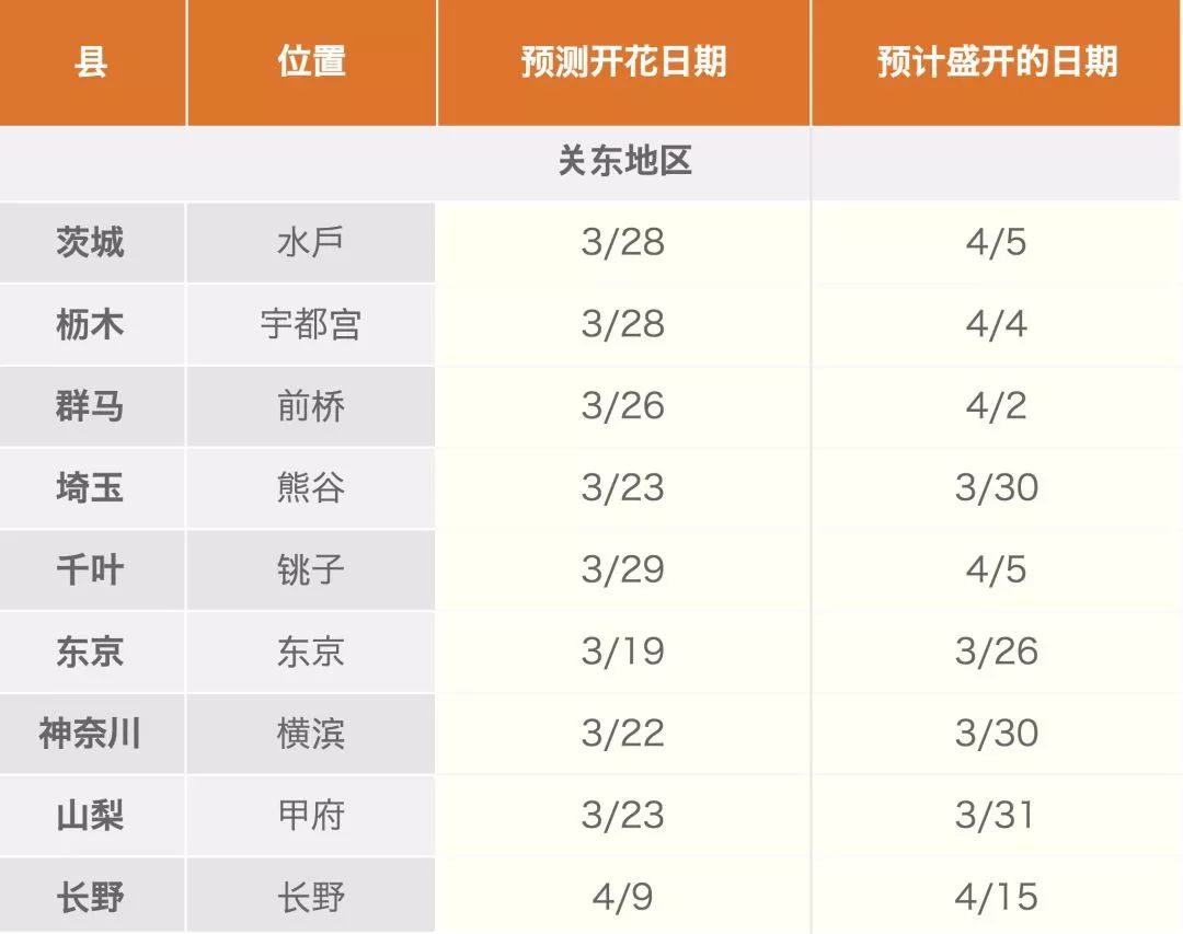 2018年日本樱花什么时候开,先去这些地方才算