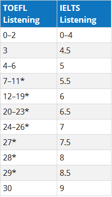ETS官方:托福雅思分数如何换算?