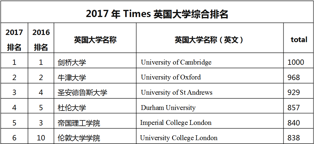必看2017英国大学排名