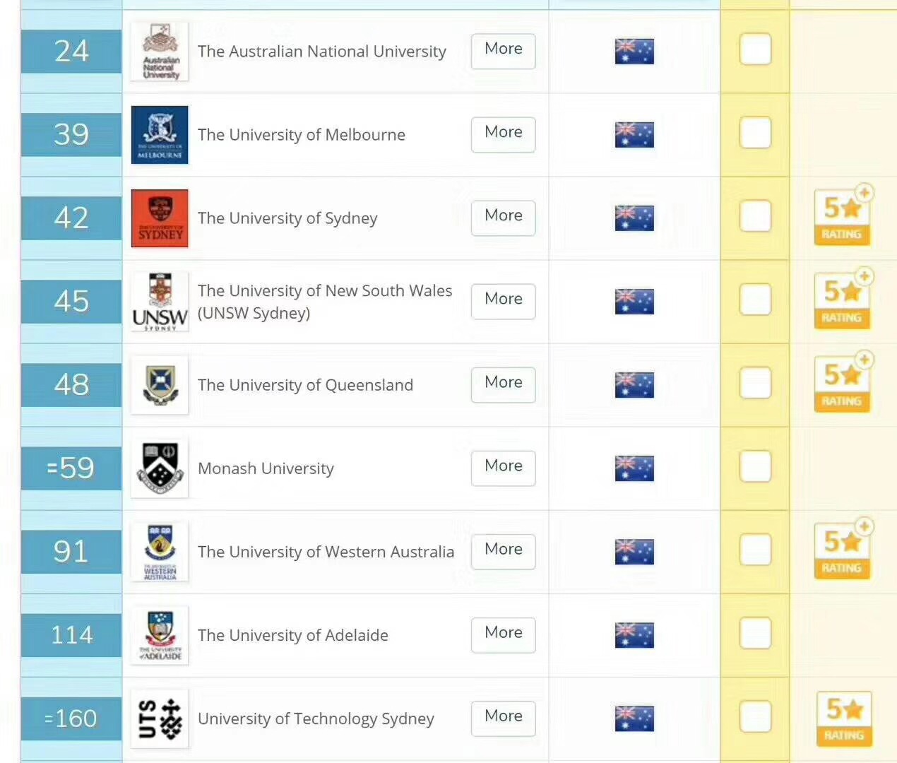 QS2019世界大学排名澳中对比