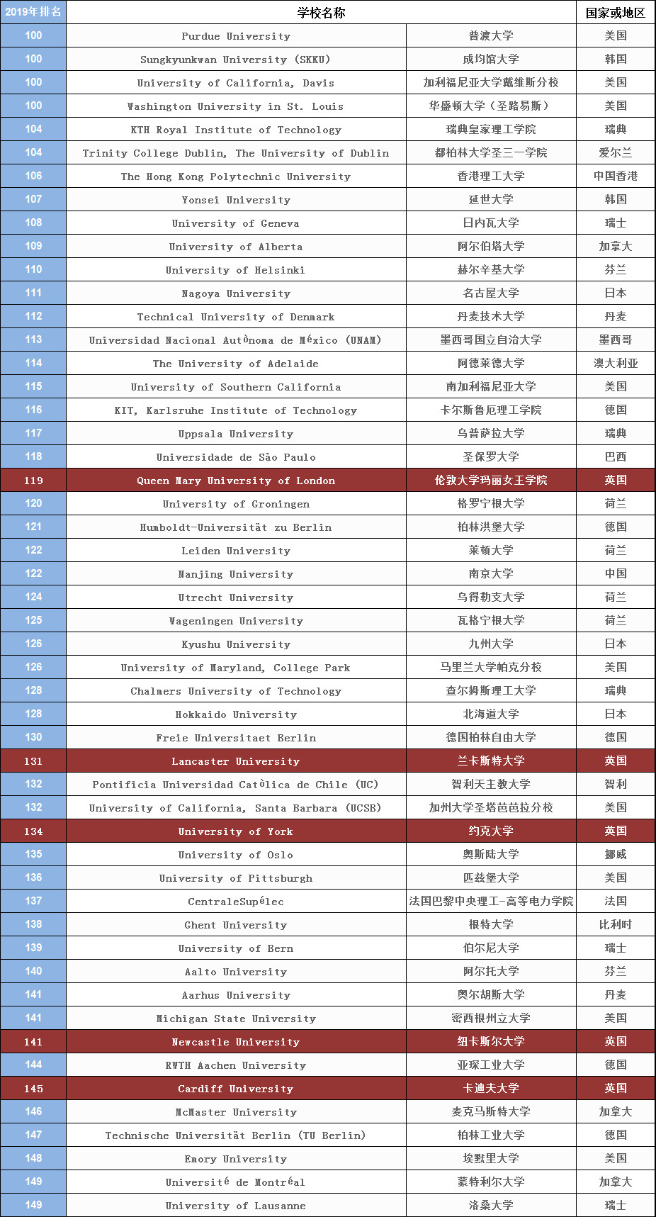 【精华】2019年最新QS世界大学排名