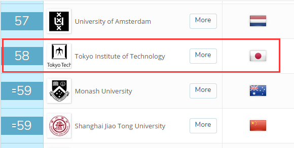 2019QS世界大学排名日本学校公布