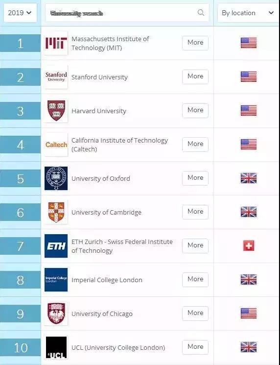 世界大学QS排名,看到美国大学的地位了吗