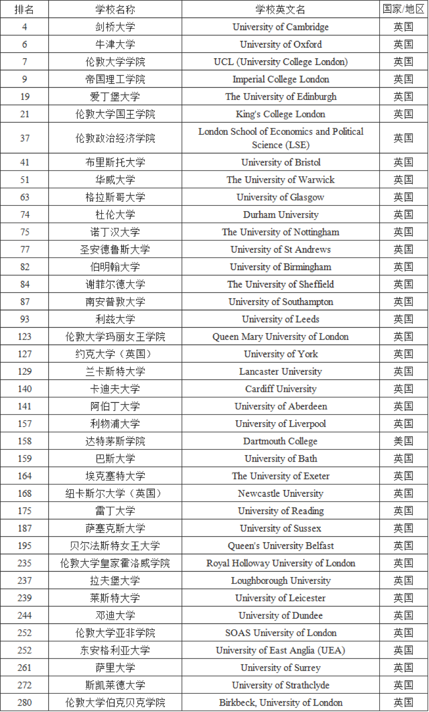 2016\/2017年QS世界大学排名英国大学