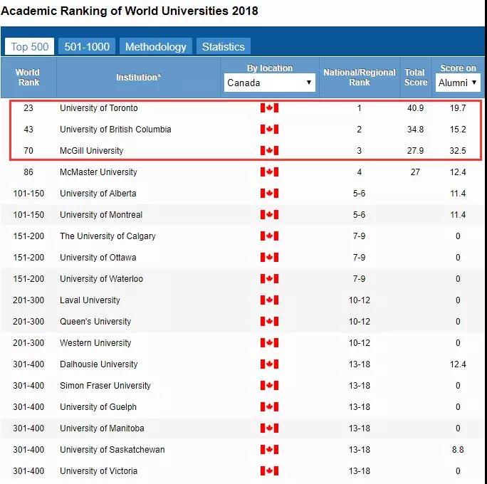 2018 ARWU世界大学学术排名公布!
