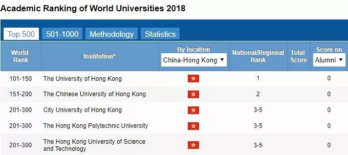 2018 ARWU世界大学学术排名公布!