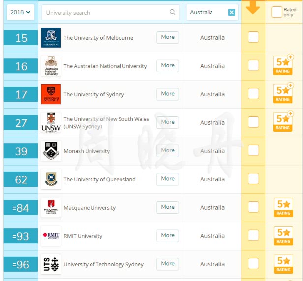 人文与艺术专业澳洲八大QS全球排名领先
