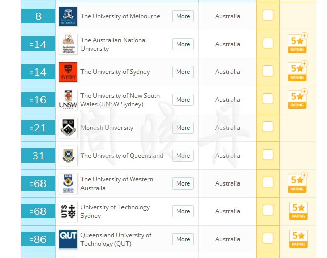 社会科学与管理专业澳洲八大QS世界专业排名