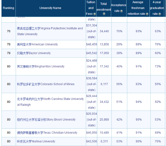 北卡罗莱纳州立大学的排名怎么样?