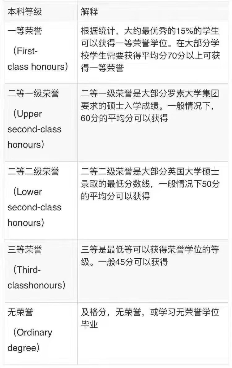 英国学位等级,英国本科如何申请研究生?干货!