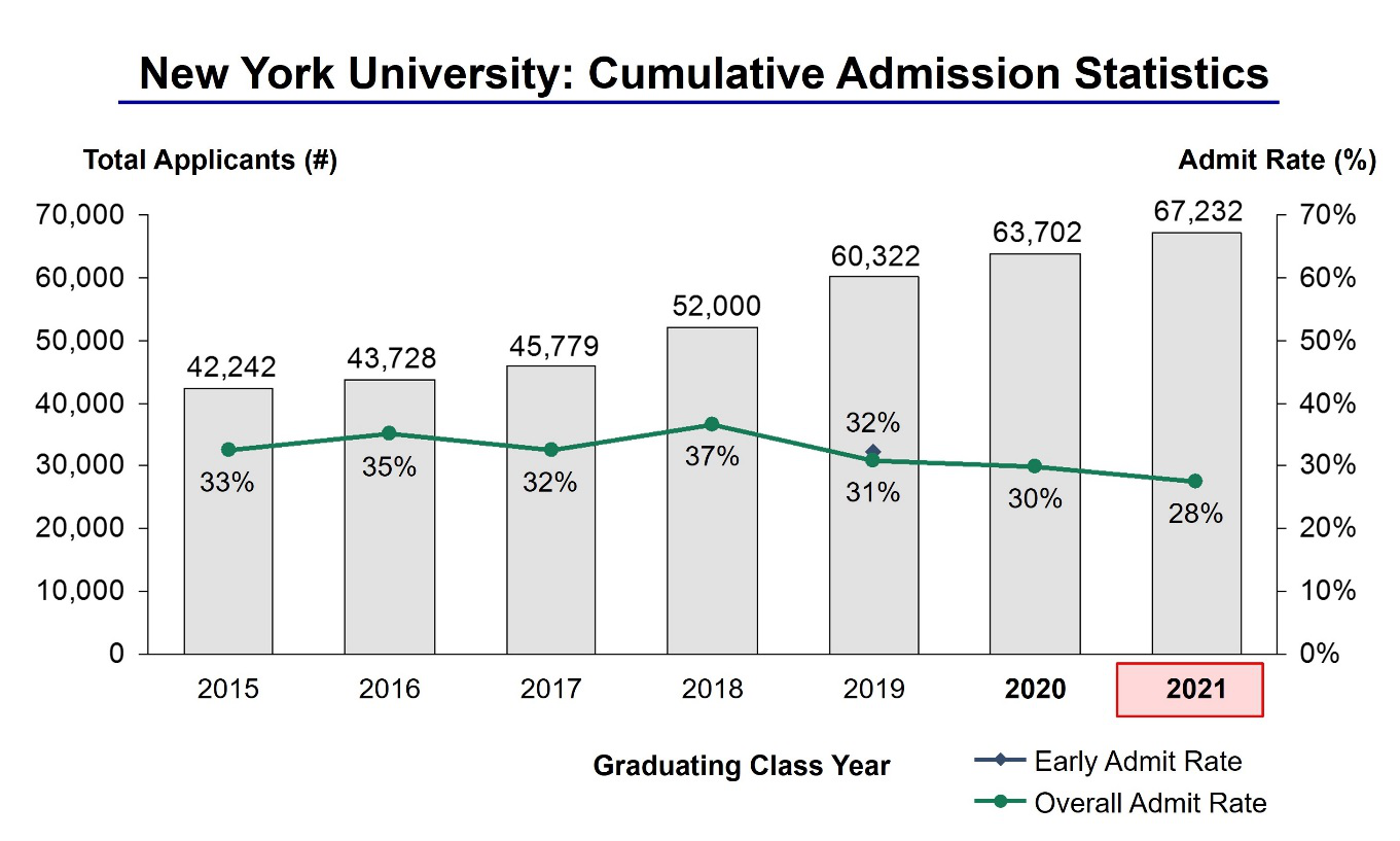 纽约大学录取数据统计