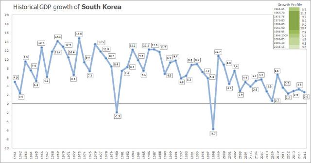 从数据来分析,当年的韩国经济发展有多快?