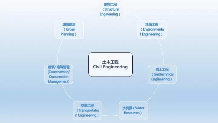 美国研究生申请热门工科|土木工程专业