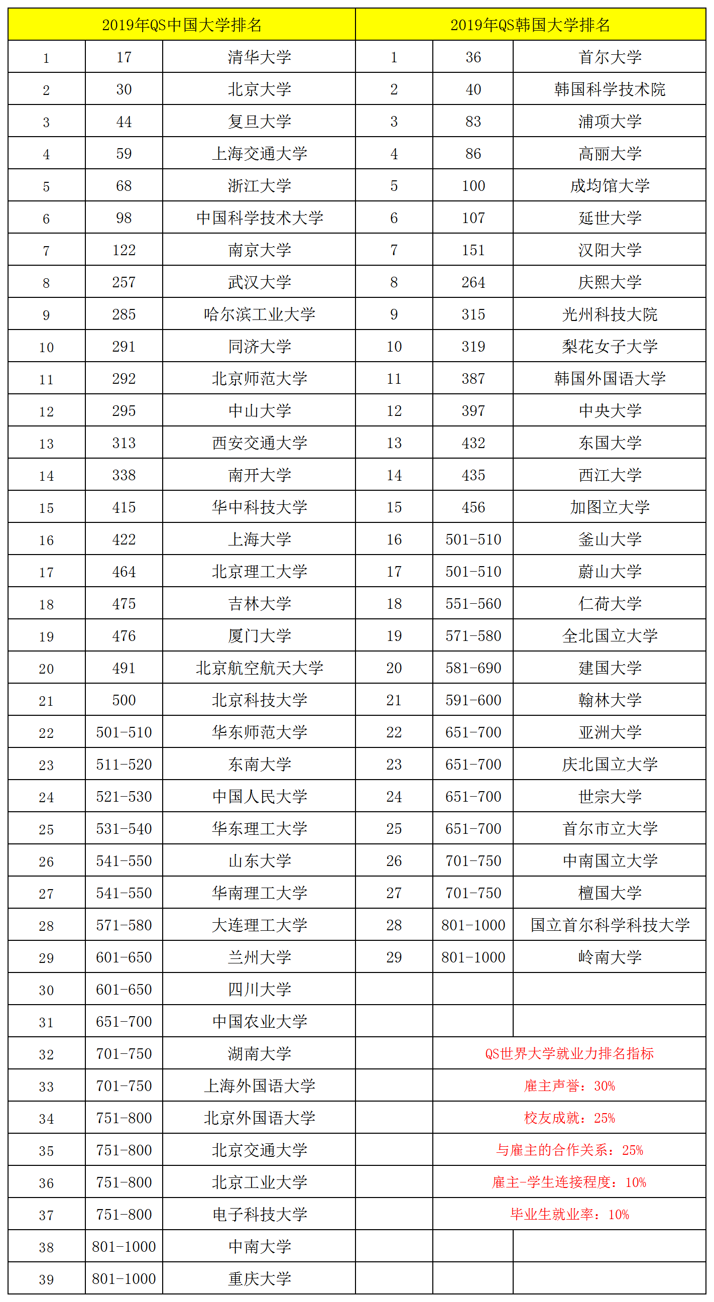 韩国19年大学QS排名