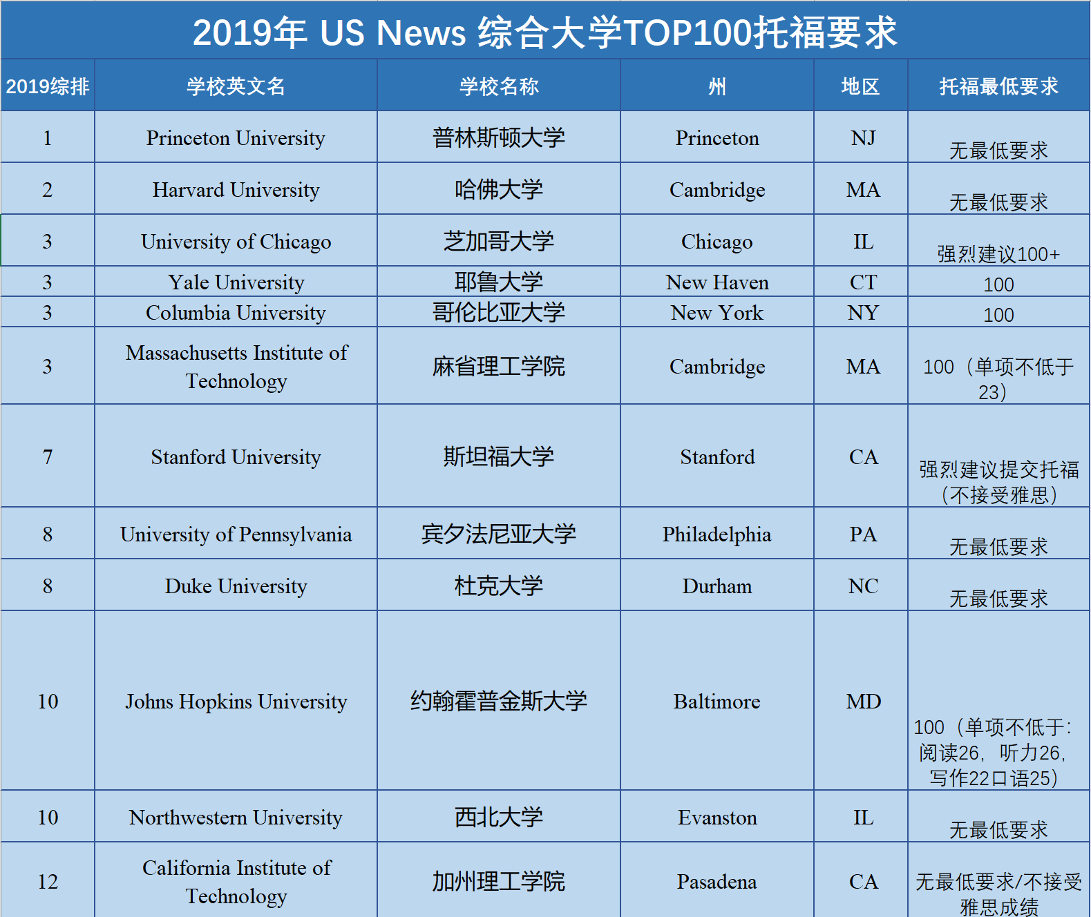 2019年美国排名前100大学托福要求
