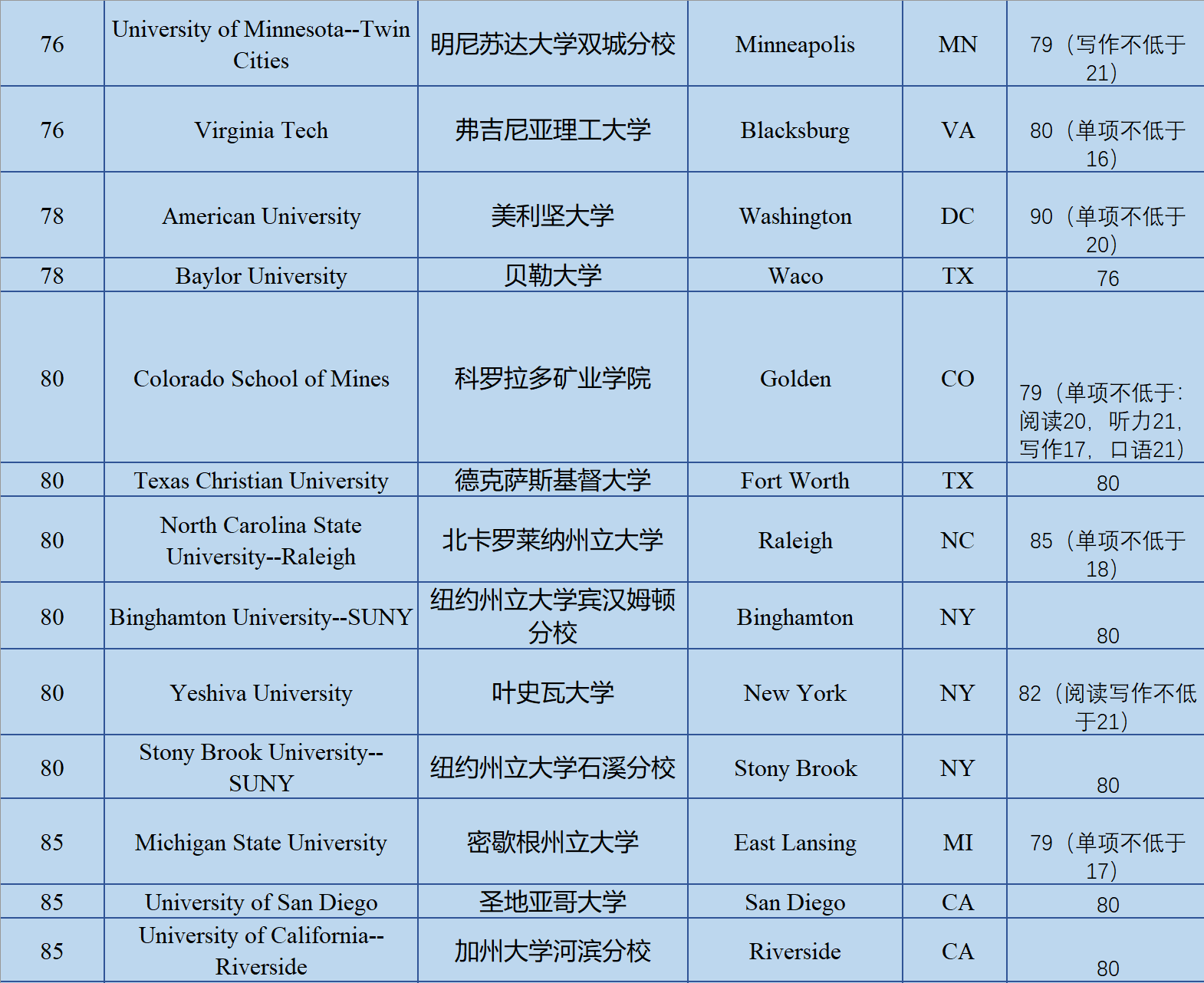 2019年美国排名前100大学托福要求
