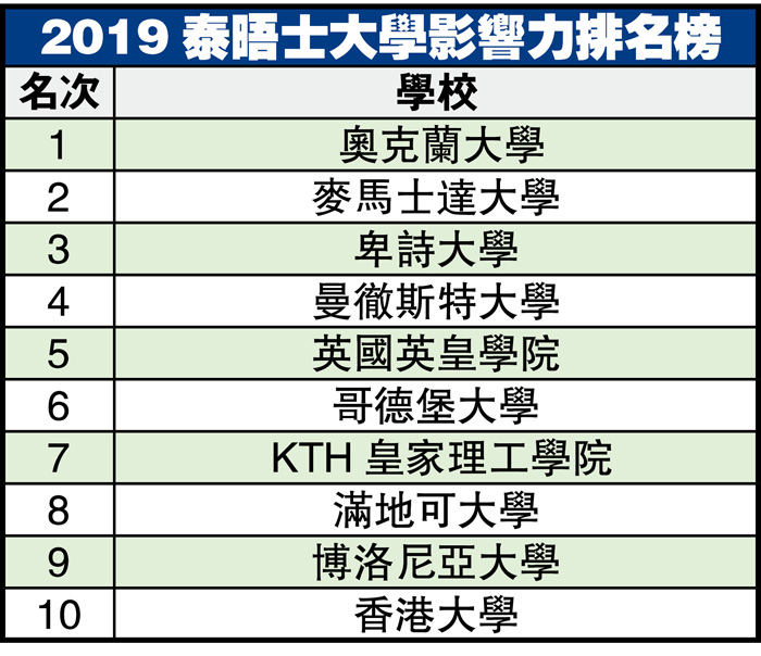 2019泰晤士大学影响力排名榜位于安省汉密尔顿的麦克马斯特大学