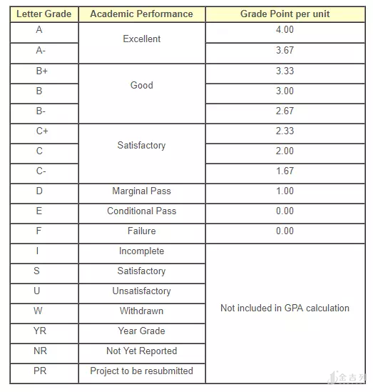 0)香港的学校一般是如下算法:香港大学gpa对照表