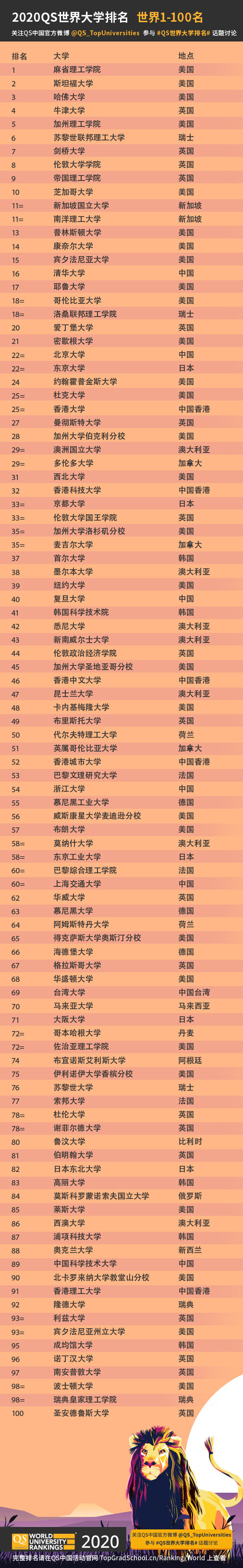 2020年度的qs世界大学排名发布啦!