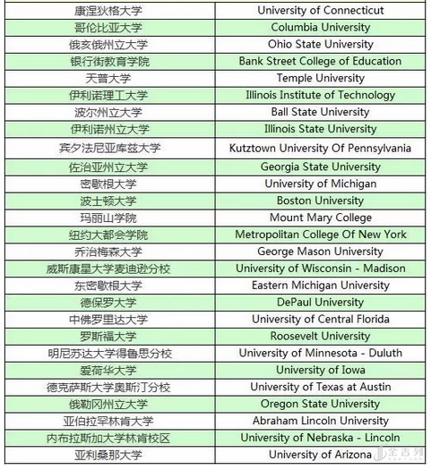 美国哪些大学开设精算专业？