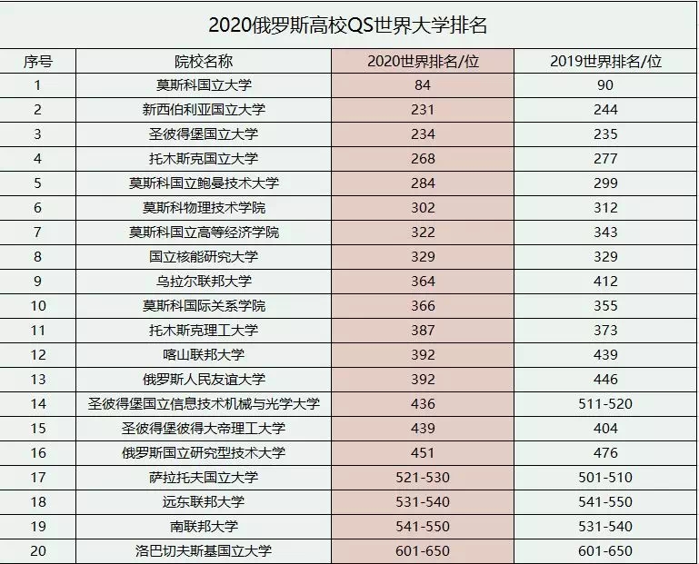 最新消息!俄罗斯高校2020年qs排名