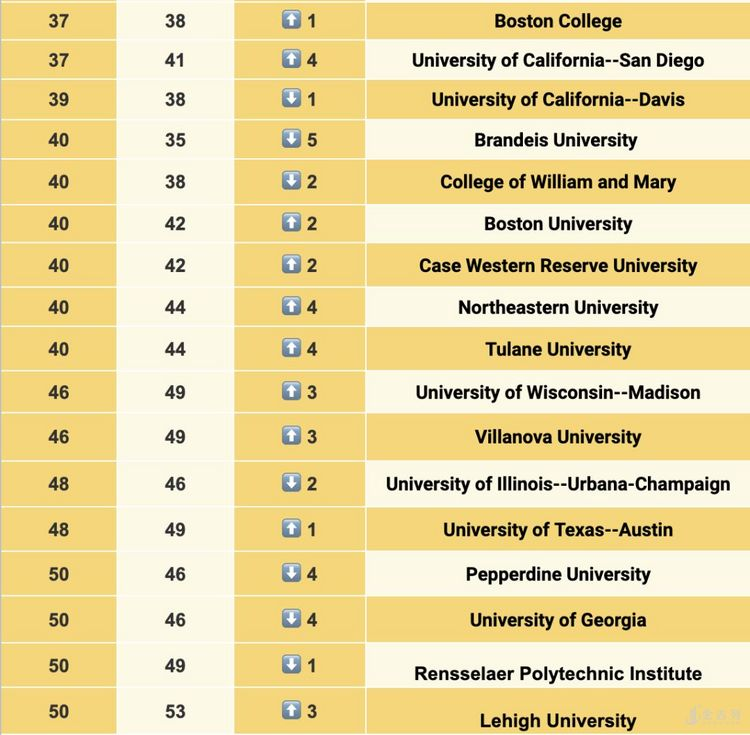 芝加哥大学爆冷门跌出top 3"一夜回到解放前,排名跌至第六名