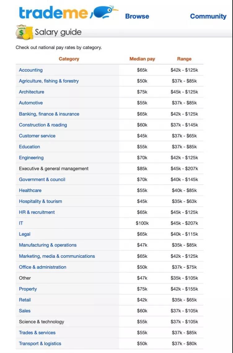 移民新西兰，具体工作薪资指南来袭！