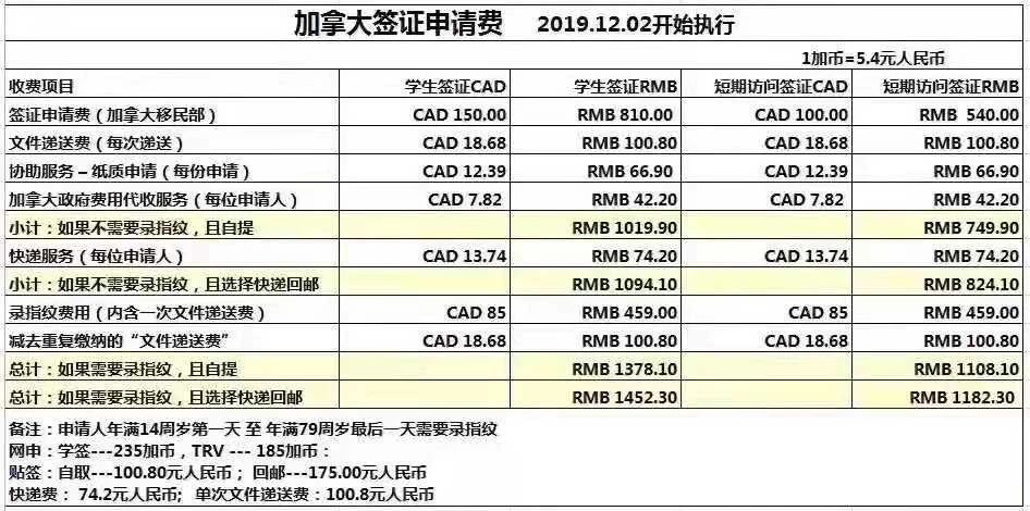 加拿大签证申请费再次上调-金吉列留学官网