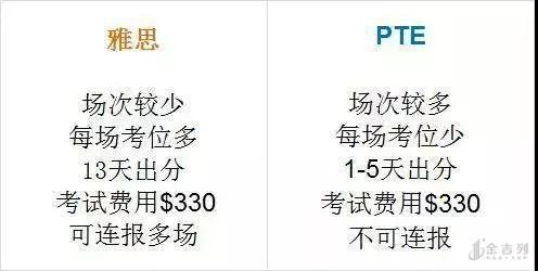 澳洲留学——带你了解雅思、托福、PTE谈球吧体育区别？(图2)