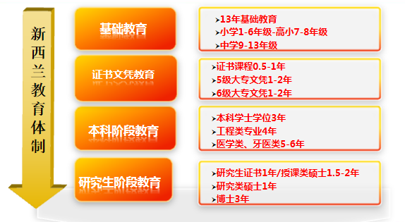 新西兰的教育体制