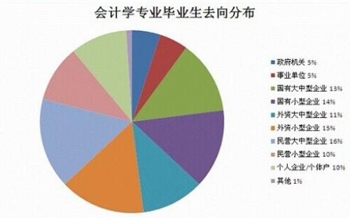 具体说来有五个就业方向:方向 1:公共会计就业工种:国际会计,审计