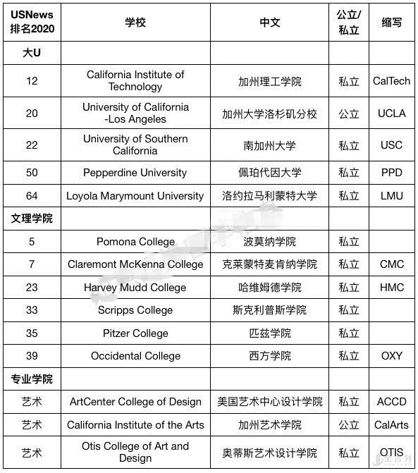 洛杉矶优质学院分享经验_洛杉矶名校_洛杉矶学院排名