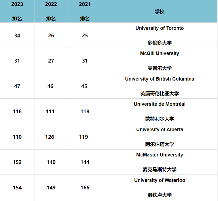 2023qs世界大学排名,麦吉尔大学位居榜首-金吉列留学