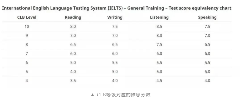 移民加拿大先来看看你CLB到底有谈球吧体育几分？(图2)