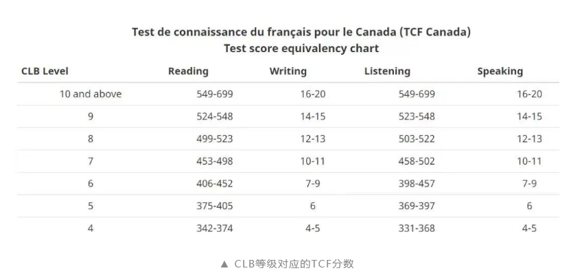 移民加拿大先来看看你CLB到底有谈球吧体育几分？(图4)