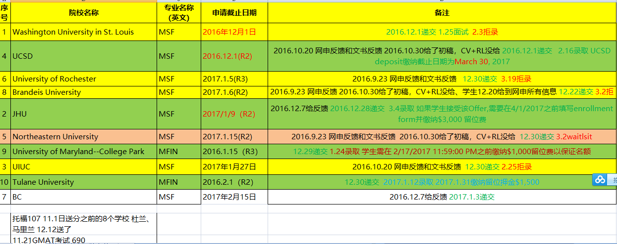 杜兰大学金融硕士录取案例