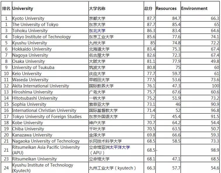 泰晤士报公布18年日本大学排名 京都与东京大学并列第一 热备资讯