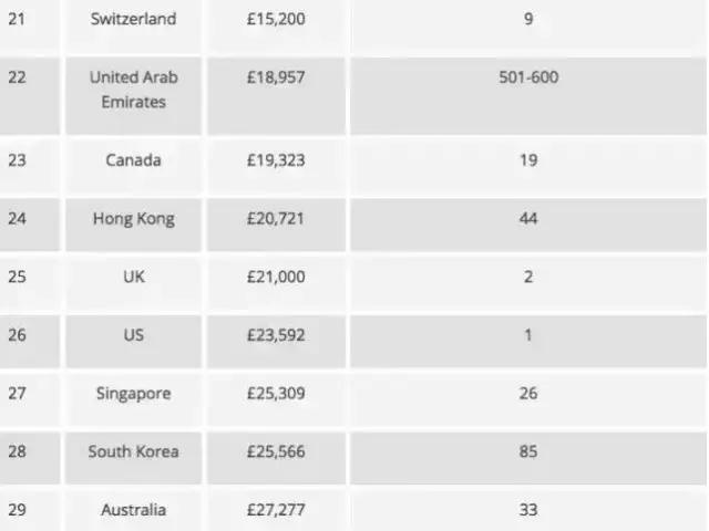 全球留学费用排名出炉,最贵的国家竟不是。