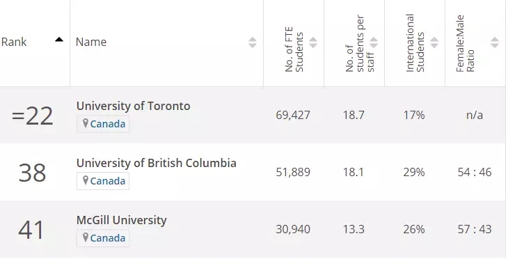 全球大学声誉排名出炉,滑铁卢大学表示不服!