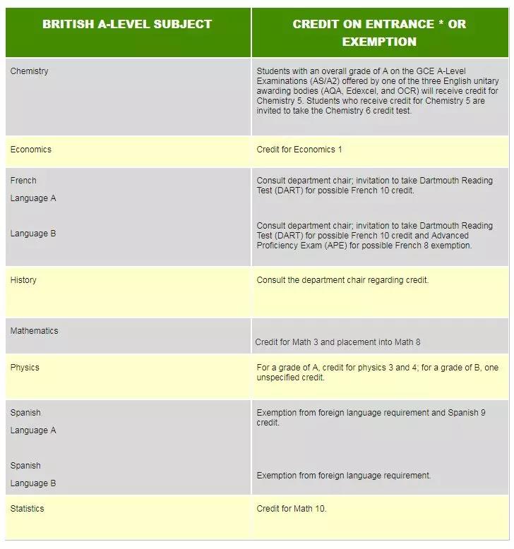 A-level申请美国藤校太鸡肋?
