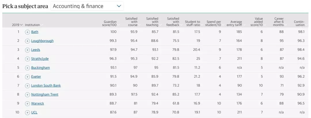 2019年英国大学排行榜最新出炉