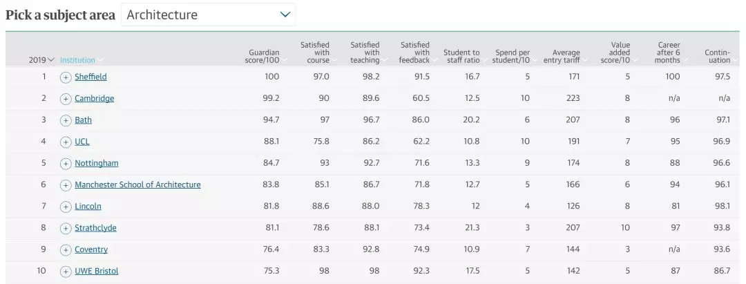 2019年英国大学排行榜最新出炉