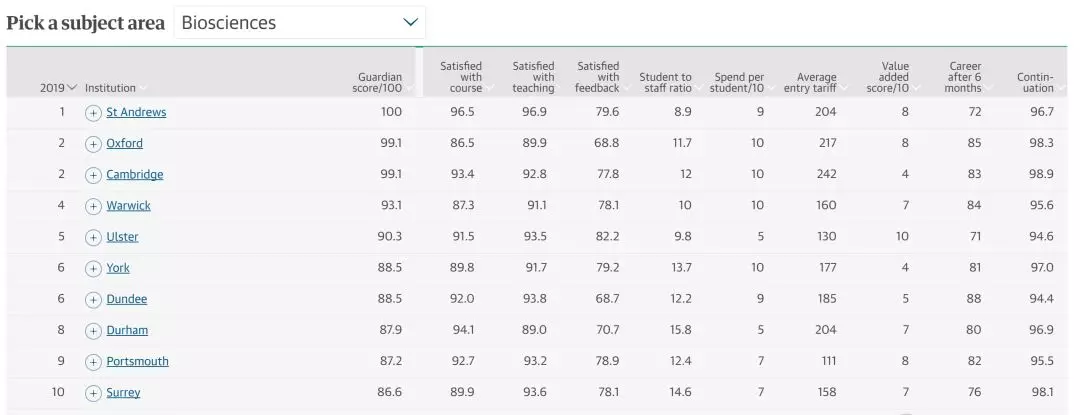 2019年英国大学排行榜最新出炉