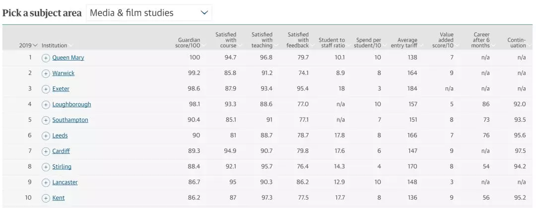 2019年英国大学排行榜最新出炉